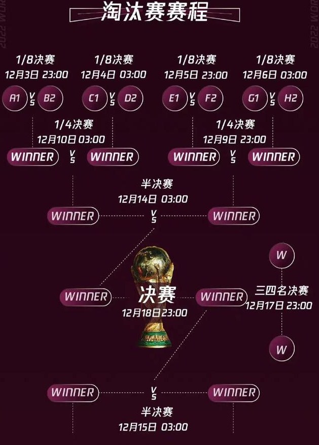 2022世界杯4强分组规则